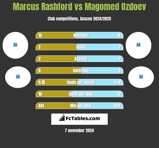 Marcus Rashford vs Magomied Ozdojew h2h player stats