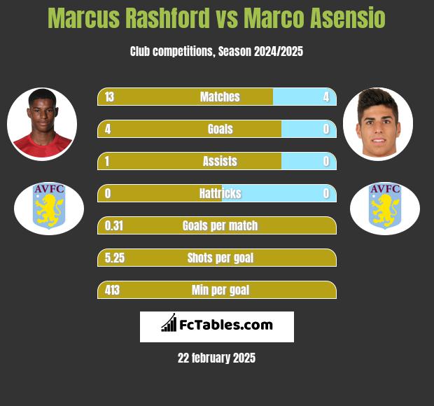 Marcus Rashford vs Marco Asensio h2h player stats