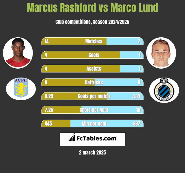 Marcus Rashford vs Marco Lund h2h player stats