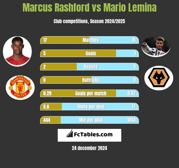 Marcus Rashford vs Mario Lemina h2h player stats