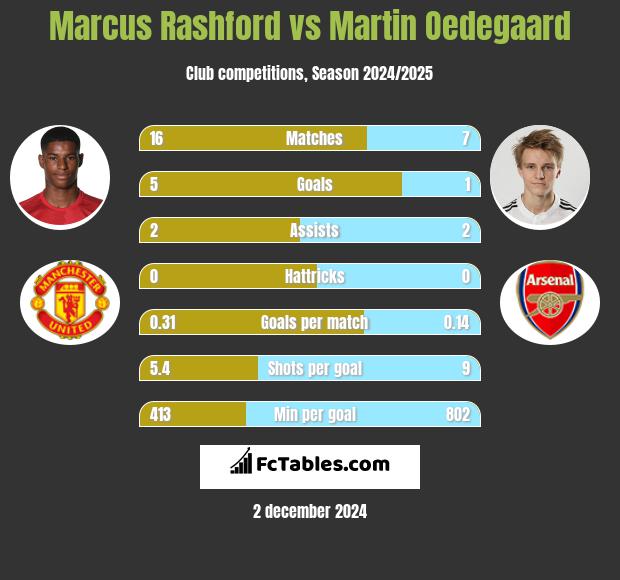 Marcus Rashford vs Martin Oedegaard h2h player stats