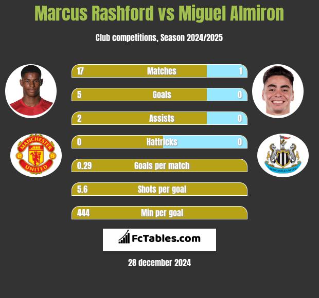 Marcus Rashford vs Miguel Almiron h2h player stats