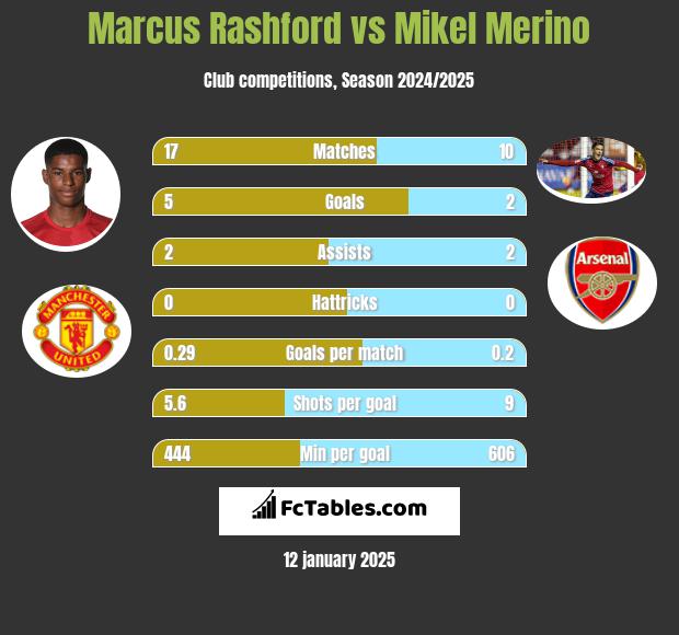 Marcus Rashford vs Mikel Merino h2h player stats