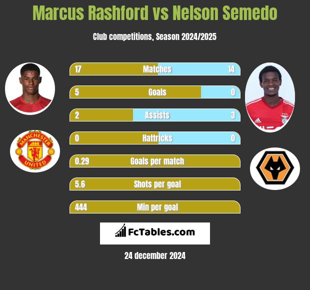 Marcus Rashford vs Nelson Semedo h2h player stats