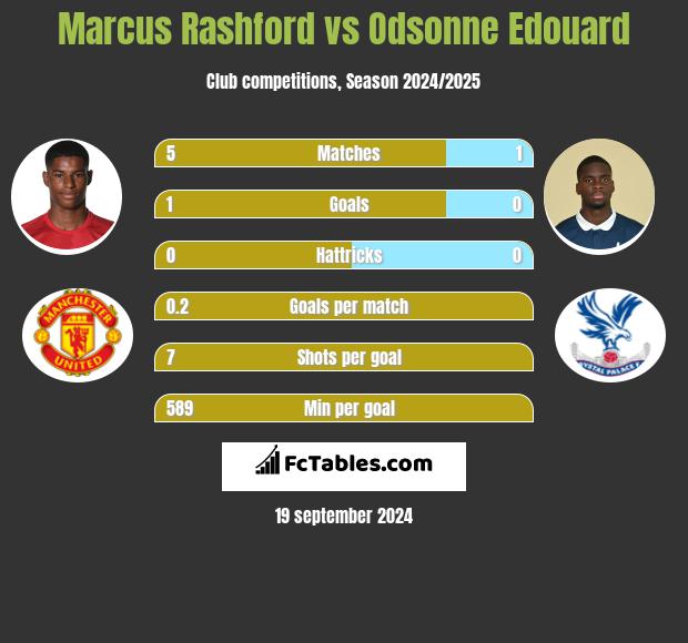 Marcus Rashford vs Odsonne Edouard h2h player stats