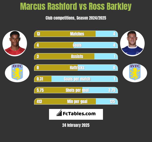 Marcus Rashford vs Ross Barkley h2h player stats