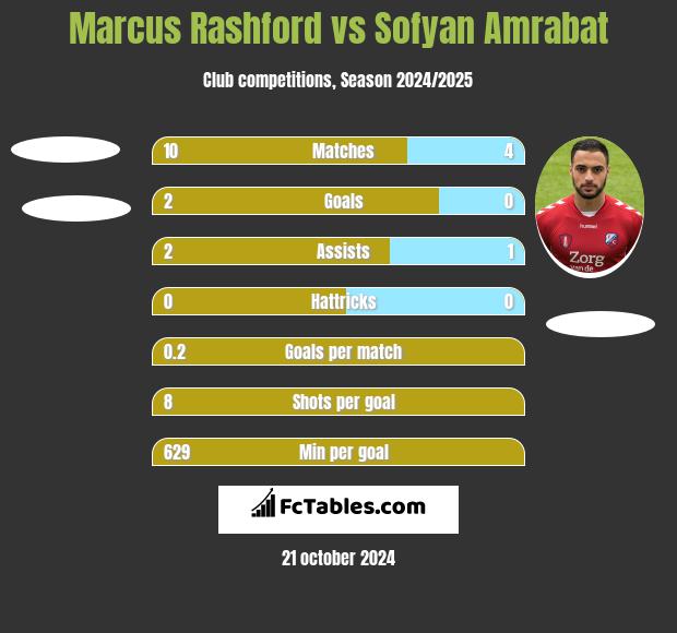 Marcus Rashford vs Sofyan Amrabat h2h player stats