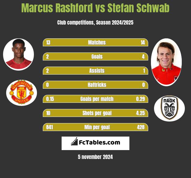 Marcus Rashford vs Stefan Schwab h2h player stats