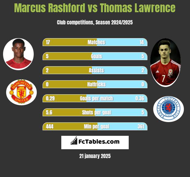 Marcus Rashford vs Thomas Lawrence h2h player stats