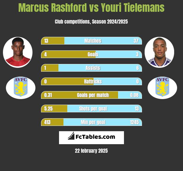 Marcus Rashford vs Youri Tielemans h2h player stats