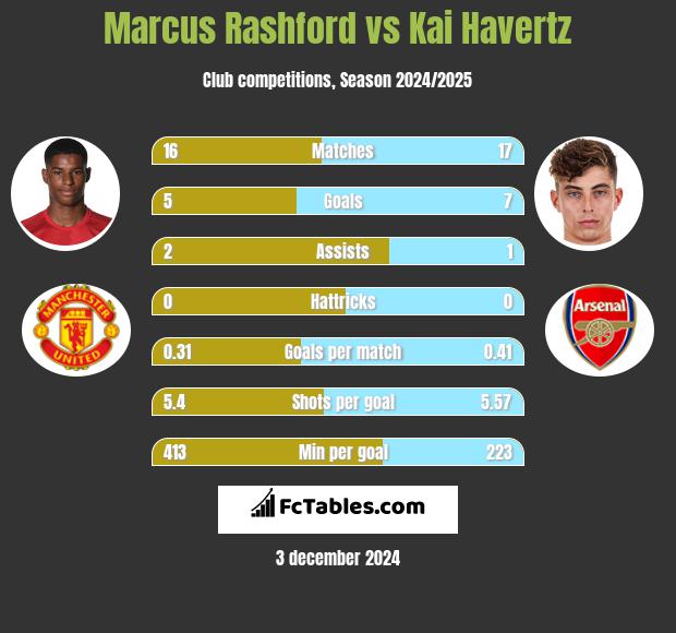 Marcus Rashford vs Kai Havertz h2h player stats