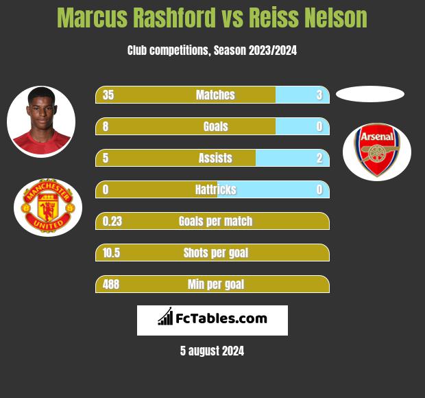 Marcus Rashford vs Reiss Nelson h2h player stats