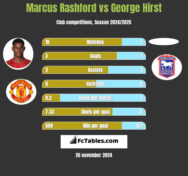 Marcus Rashford vs George Hirst h2h player stats