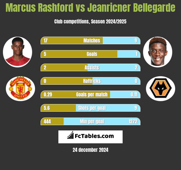 Marcus Rashford vs Jeanricner Bellegarde h2h player stats