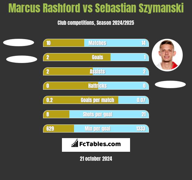 Marcus Rashford vs Sebastian Szymanski h2h player stats