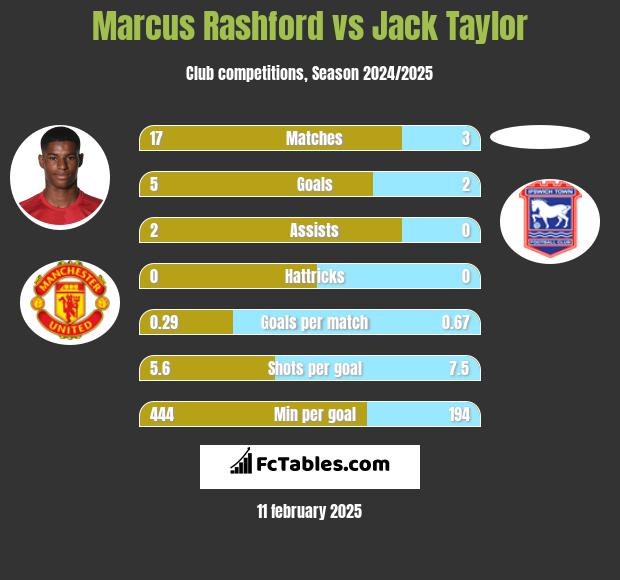 Marcus Rashford vs Jack Taylor h2h player stats