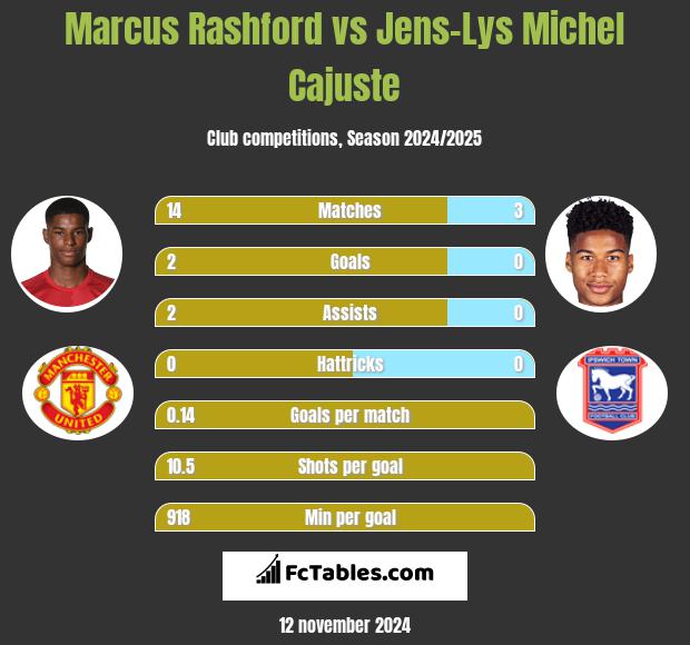 Marcus Rashford vs Jens-Lys Michel Cajuste h2h player stats