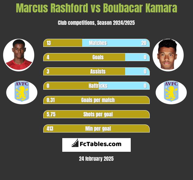 Marcus Rashford vs Boubacar Kamara h2h player stats