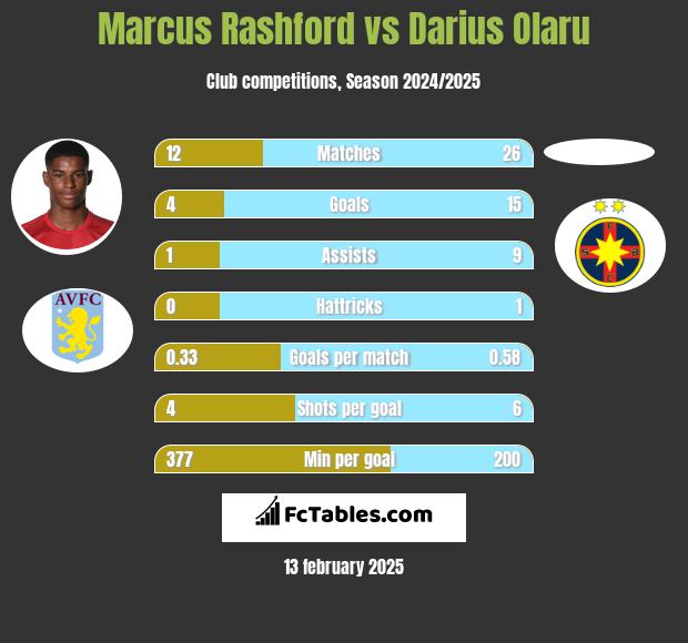 Marcus Rashford vs Darius Olaru h2h player stats