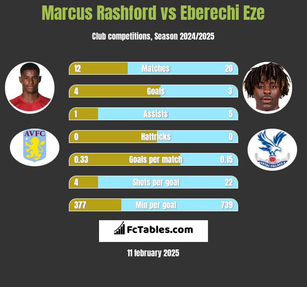 Marcus Rashford vs Eberechi Eze h2h player stats