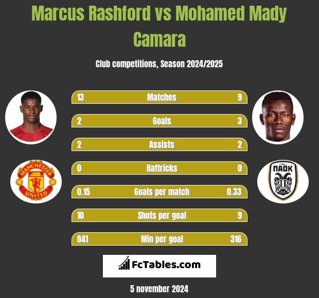 Marcus Rashford vs Mohamed Mady Camara h2h player stats