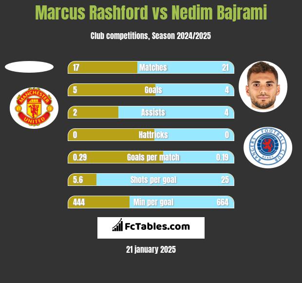 Marcus Rashford vs Nedim Bajrami h2h player stats