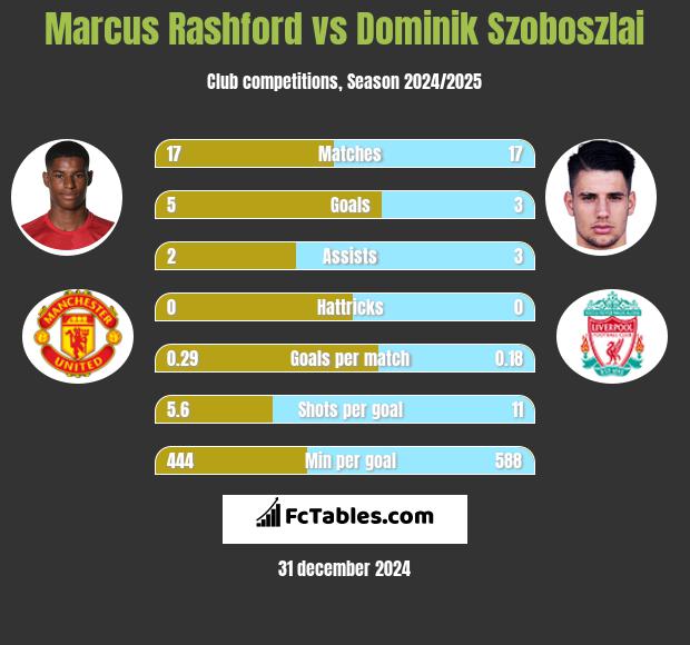 Marcus Rashford vs Dominik Szoboszlai h2h player stats