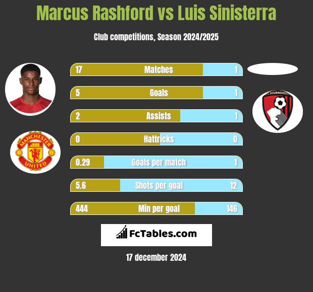 Marcus Rashford vs Luis Sinisterra h2h player stats