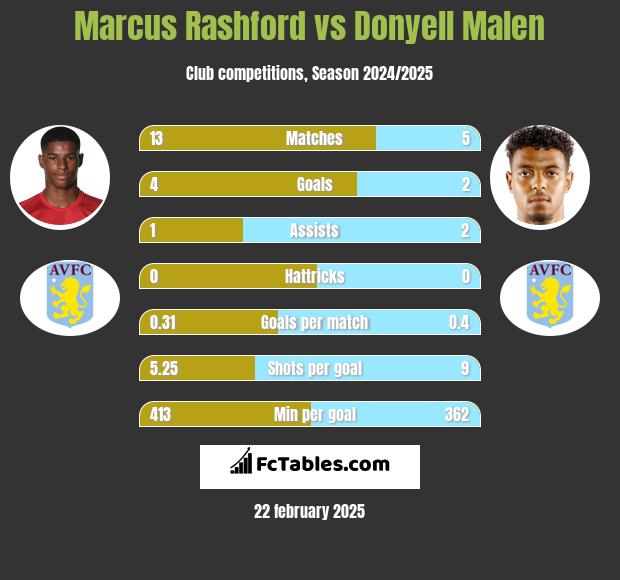 Marcus Rashford vs Donyell Malen h2h player stats