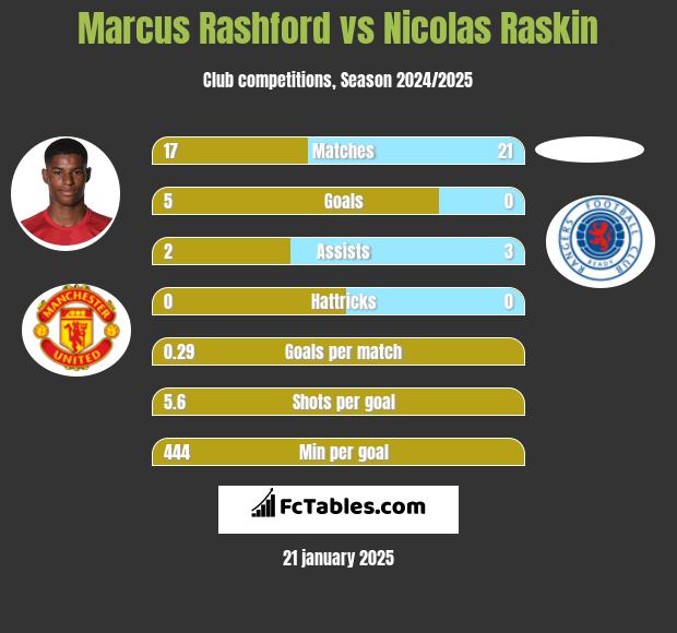 Marcus Rashford vs Nicolas Raskin h2h player stats