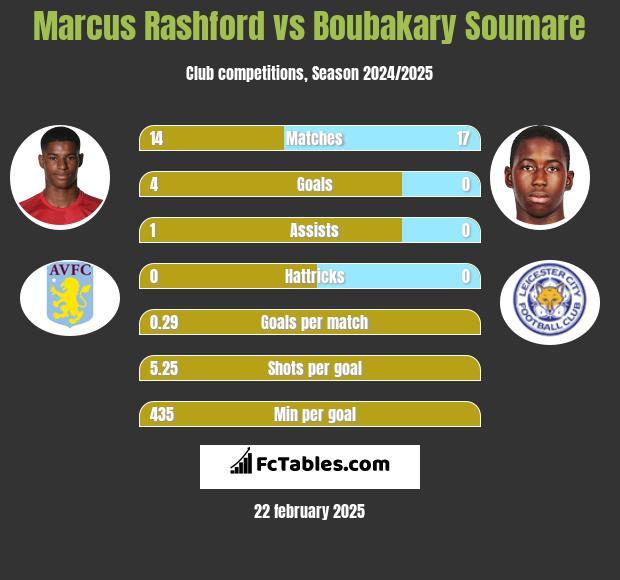 Marcus Rashford vs Boubakary Soumare h2h player stats