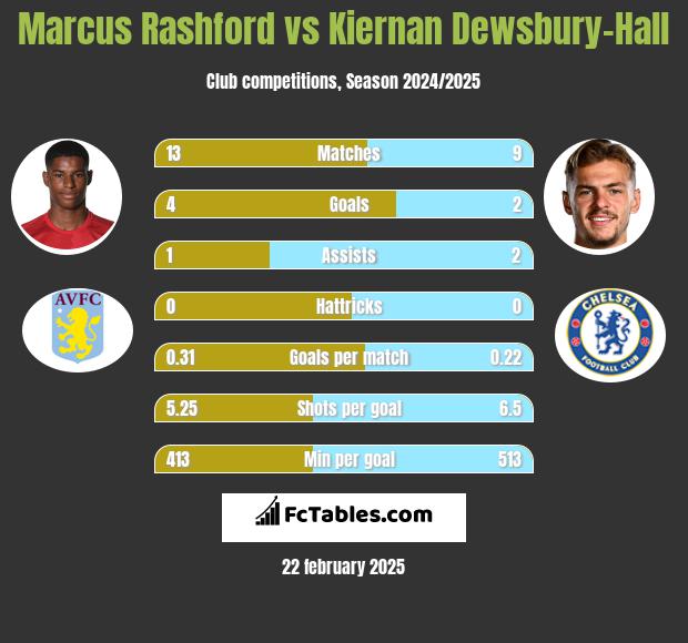 Marcus Rashford vs Kiernan Dewsbury-Hall h2h player stats