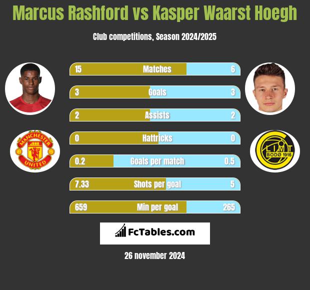 Marcus Rashford vs Kasper Waarst Hoegh h2h player stats