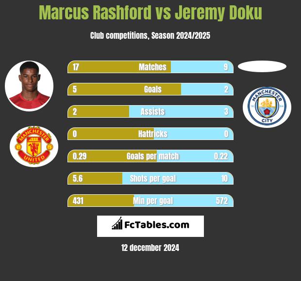 Marcus Rashford vs Jeremy Doku h2h player stats