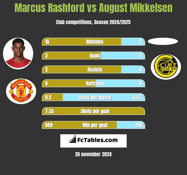 Marcus Rashford vs August Mikkelsen h2h player stats