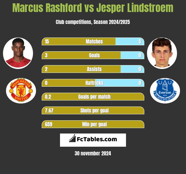 Marcus Rashford vs Jesper Lindstroem h2h player stats