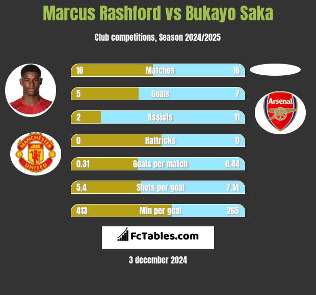 Marcus Rashford vs Bukayo Saka h2h player stats