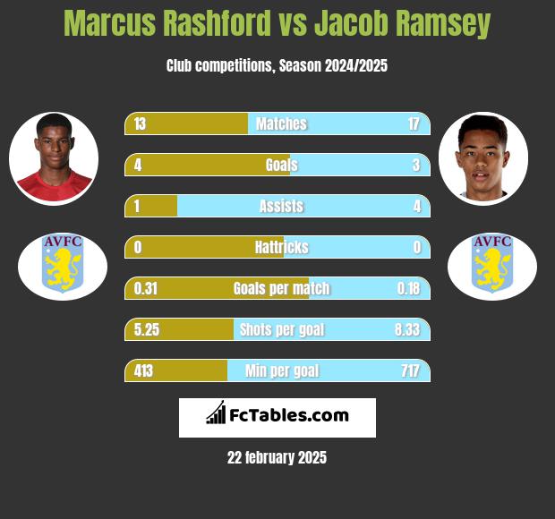 Marcus Rashford vs Jacob Ramsey h2h player stats