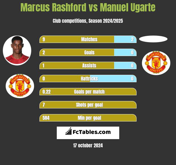 Marcus Rashford vs Manuel Ugarte h2h player stats