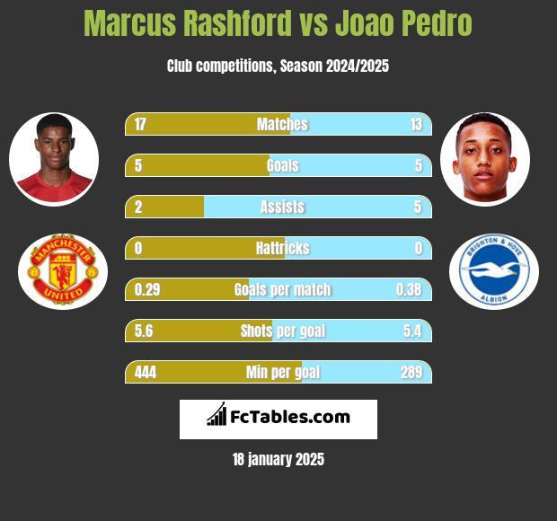 Marcus Rashford vs Joao Pedro h2h player stats