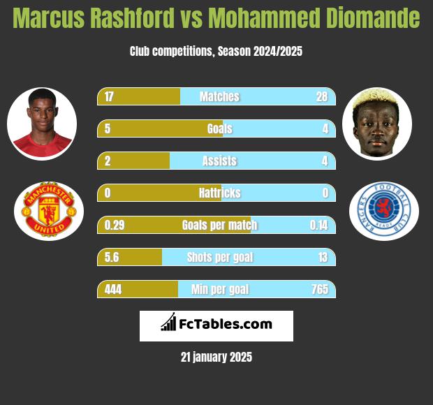 Marcus Rashford vs Mohammed Diomande h2h player stats