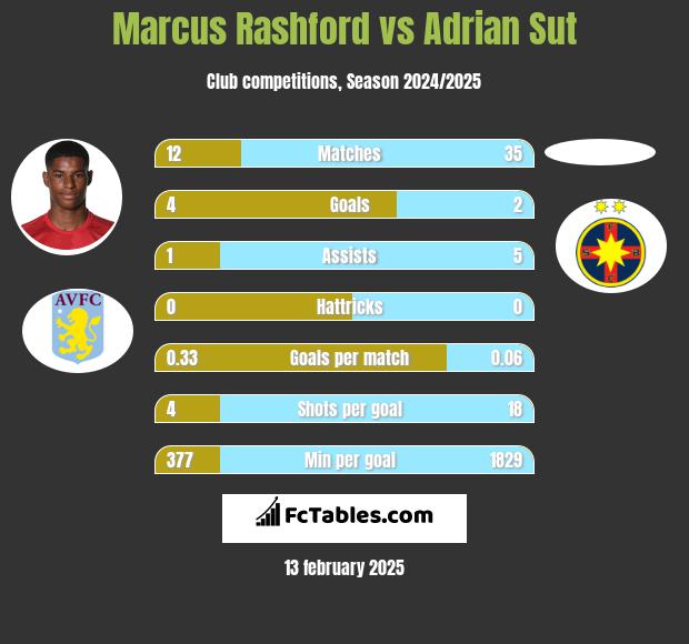 Marcus Rashford vs Adrian Sut h2h player stats