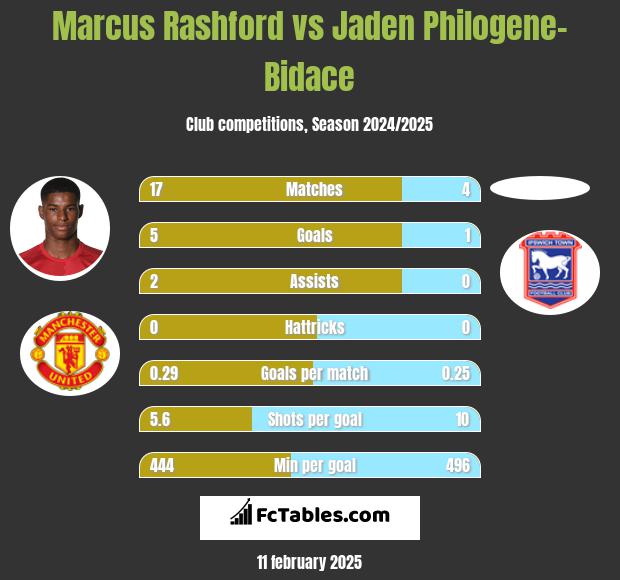 Marcus Rashford vs Jaden Philogene-Bidace h2h player stats