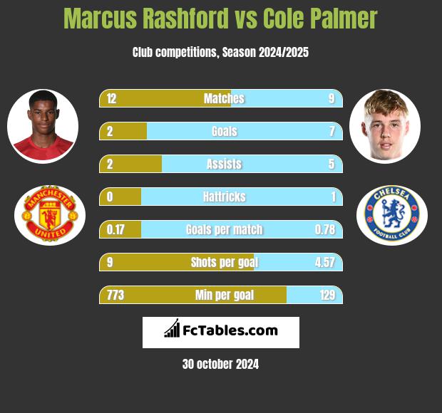 Marcus Rashford vs Cole Palmer h2h player stats