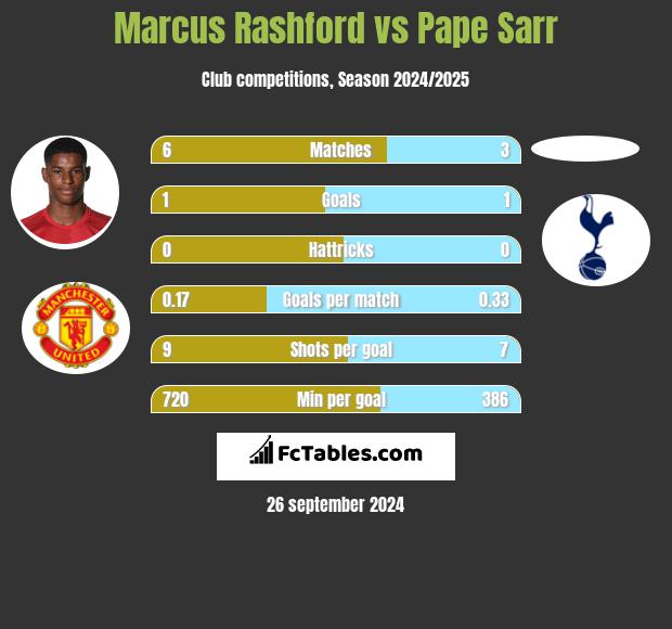 Marcus Rashford vs Pape Sarr h2h player stats