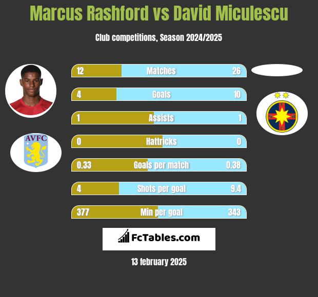 Marcus Rashford vs David Miculescu h2h player stats