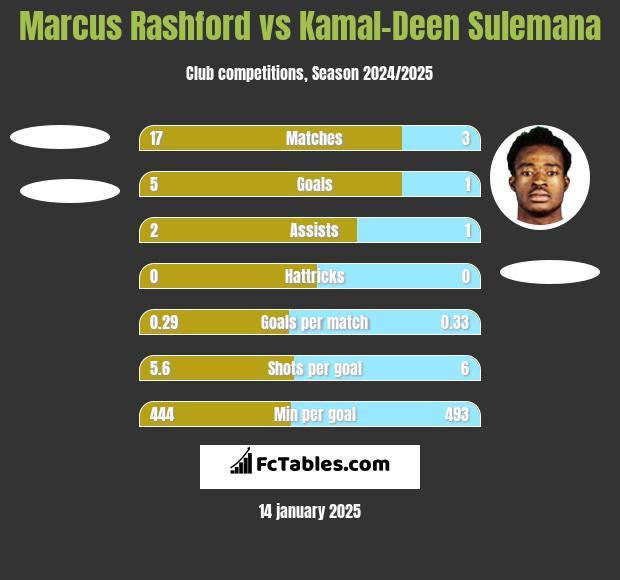 Marcus Rashford vs Kamal-Deen Sulemana h2h player stats