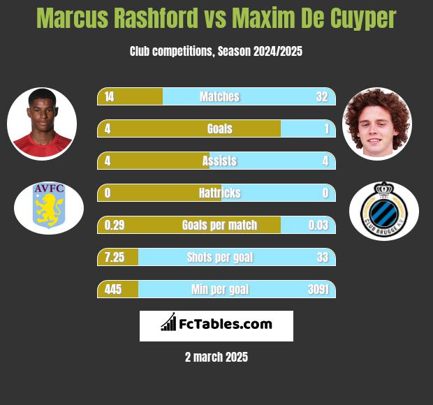 Marcus Rashford vs Maxim De Cuyper h2h player stats