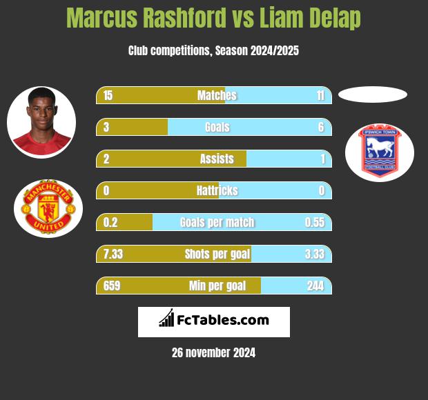 Marcus Rashford vs Liam Delap h2h player stats