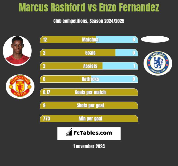 Marcus Rashford vs Enzo Fernandez h2h player stats